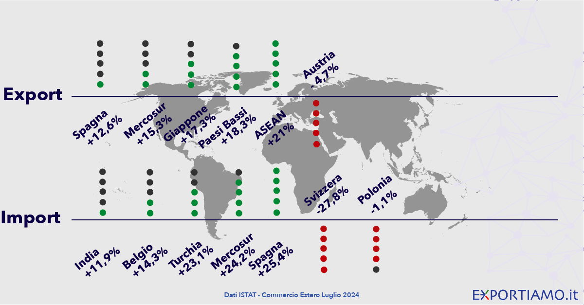 Commercio Estero ISTAT: Export in Frenata a Luglio, ma Crescita Annua Solida
