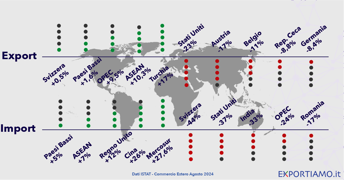 Commercio Estero:  l'Export Risale ad Agosto (+0,3%),  ma è Tonfo su Base Annua (-6,7%)
