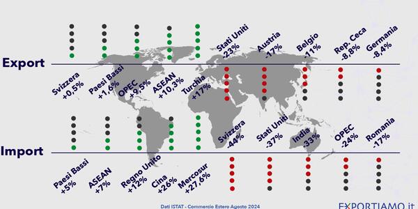 Commercio Estero:  l'Export Risale ad Agosto (+0,3%),  ma è Tonfo su Base Annua (-6,7%)
