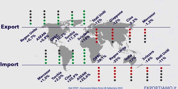 Export Extra UE in Calo a Settembre, ma il Saldo Commerciale è Positivo