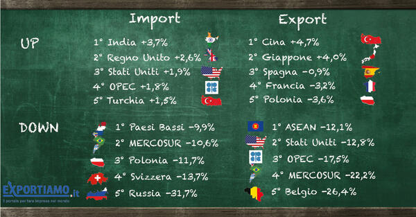 Commercio estero, a luglio terzo calo consecutivo dell'export Made in Italy