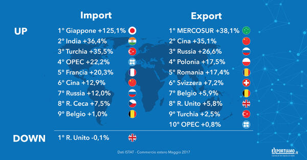 L'export italiano mette le ali: +1,2% su mese e +13,1% su anno