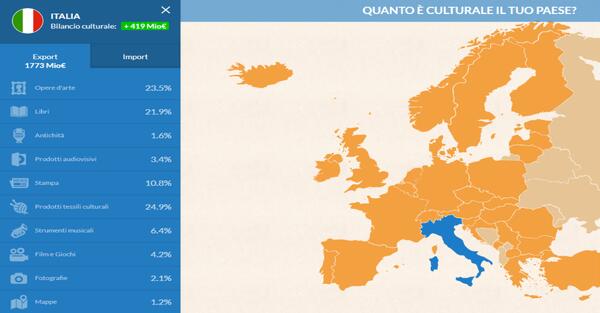 Italia: bilancia in positivo anche per l’export di beni culturali