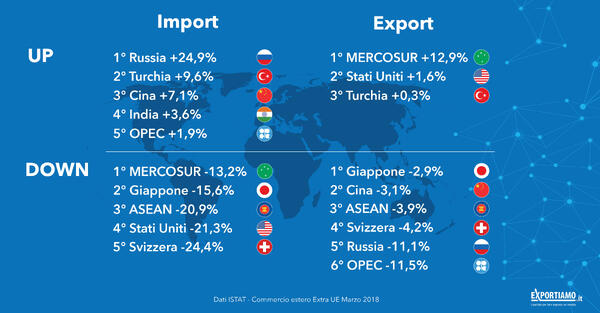 Commercio estero extra UE: a marzo crescono import ed export