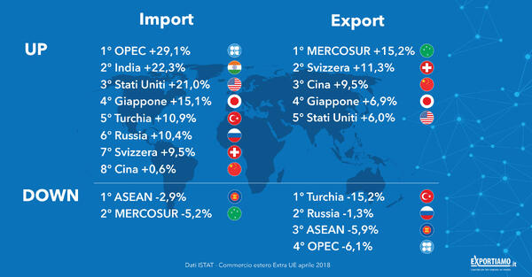Commercio estero extra-UE: bene le importazioni, in flessione l’export