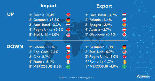 Commercio estero: cala l’export e il surplus scende di un miliardo