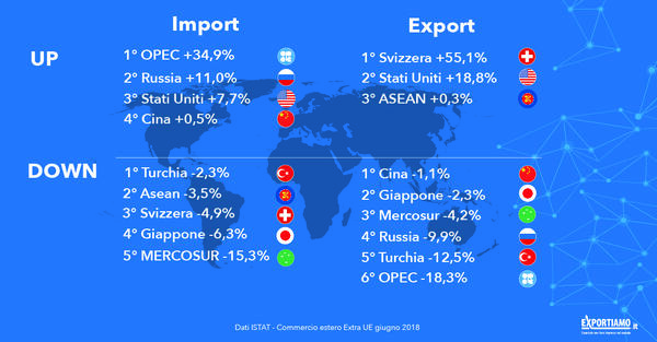 Commercio estero extra-Ue: a giugno export a gonfie vele