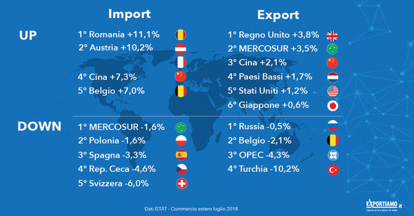 Commercio estero: a luglio l’export frena (-2,6 %)