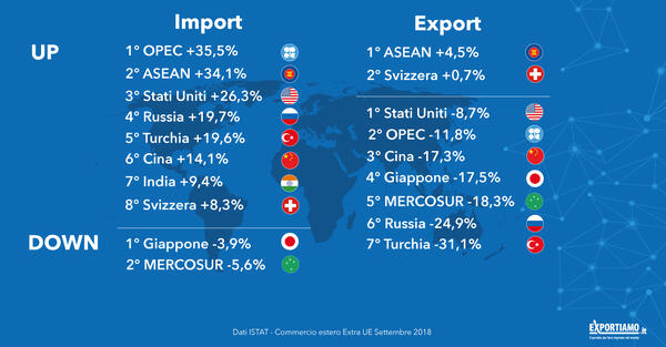 Commercio estero extra-Ue: scende il surplus e la bilancia sfiora il pareggio