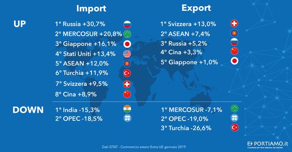 Commercio Estero Extra Ue: a gennaio l’export riparte