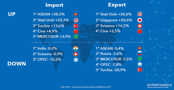 Commercio Estero extra-UE: a febbraio l’export arretra del -2,2%