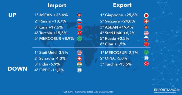 Commercio estero extra-UE: l’Oriente sorride al Made in Italy