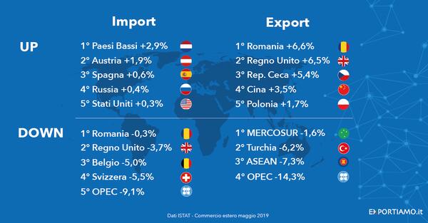 Commercio Estero: l’export cresce dell’8% su base annua