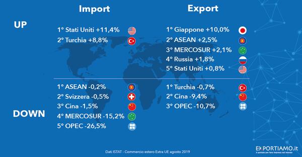 Commercio Estero Extra-UE: export in moderata crescita ad agosto (+0,7%)