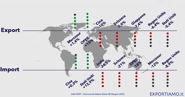 Commercio Estero Extra-Ue: A Giugno L’Export è in Calo (-0,8% su Mese e –5,3% su Anno)