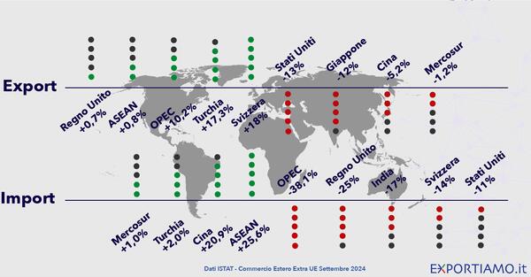 Export Extra UE in Calo a Settembre, ma il Saldo Commerciale è Positivo
